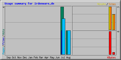 Usage summary for irdenware.de